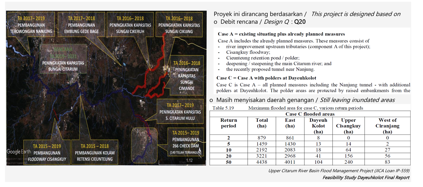 Proyek pengendalian banjir